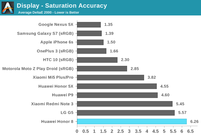 Display - Saturation Accuracy