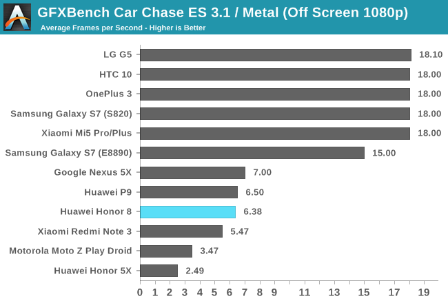 GFXBench Car Chase ES 3.1 / Metal (Off Screen 1080p)