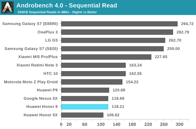Androbench 4.0 - Sequential Read