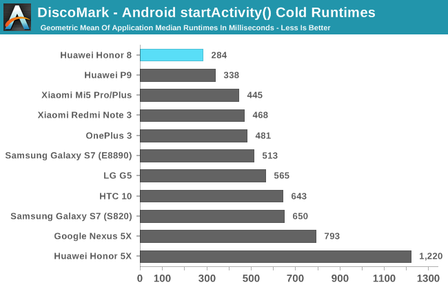 DiscoMark - Android startActivity() Cold Runtimes