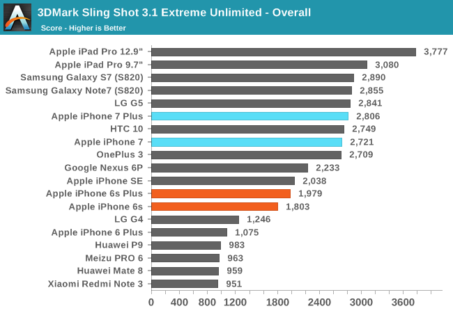 3DMark Sling Shot 3.1 Extreme Unlimited - Overall