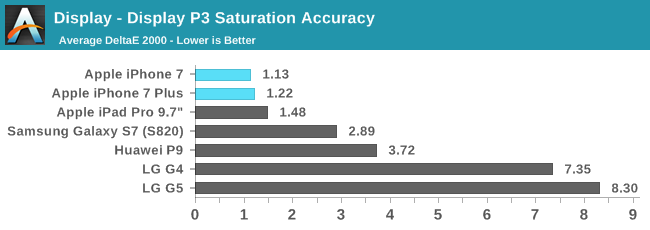 Display - Display P3 Saturation Accuracy