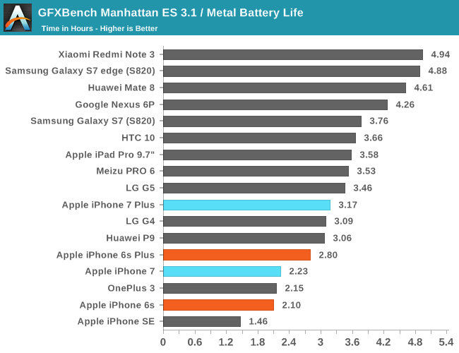 GFXBench Manhattan ES 3.1 / Metal Battery Life