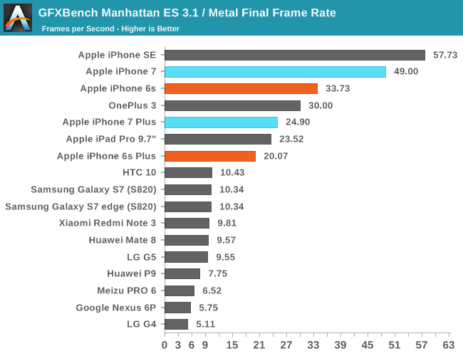 GFXBench Manhattan ES 3.1 / Metal Final Frame Rate