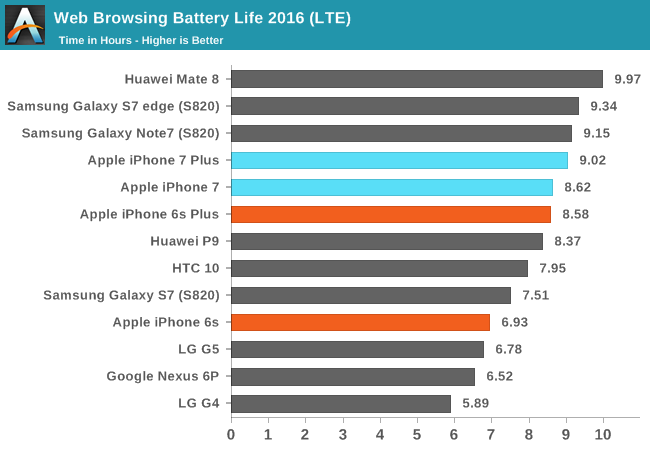 Web Browsing Battery Life 2016 (LTE)