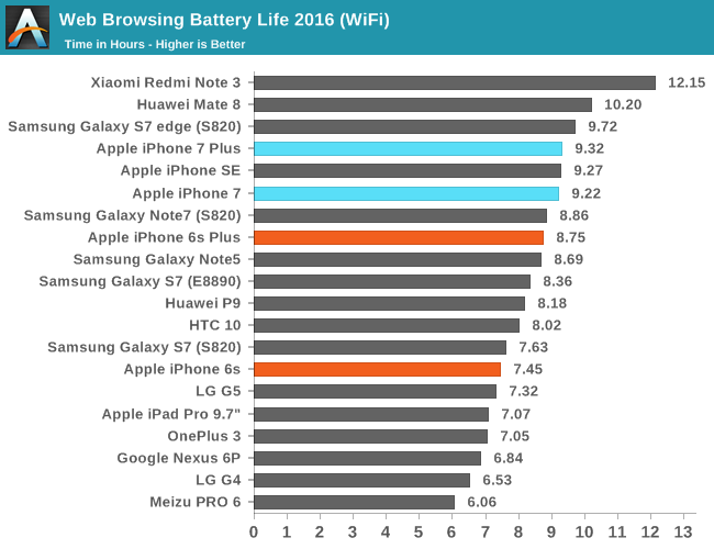 Iphone Battery Life Comparison Chart