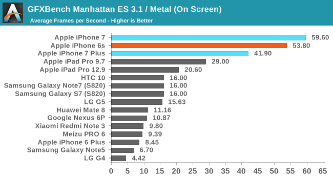 GFXBench Manhattan ES 3.1 / Metal (On Screen)