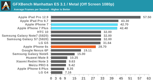 GFXBench Manhattan ES 3.1 / Metal (Off Screen 1080p)