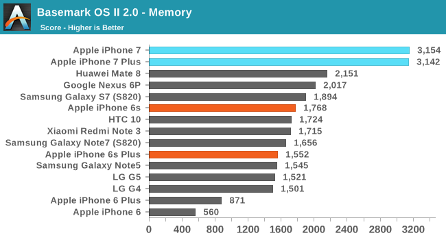 Basemark OS II 2.0 - Memory