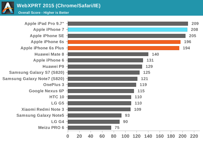 WebXPRT 2015 (Chrome/Safari/IE)