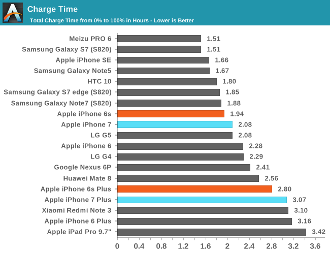 How long does it take to charge iPhone 6? - YouTube