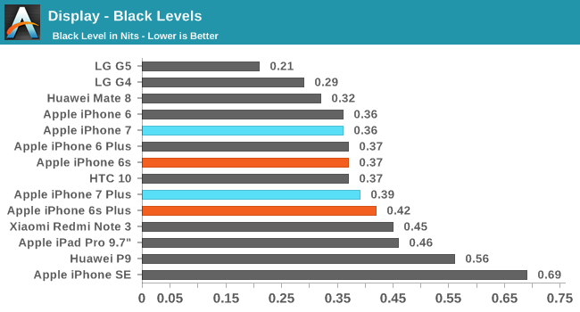 Display - Black Levels