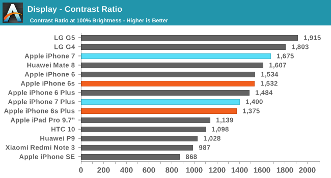 Display - Contrast Ratio