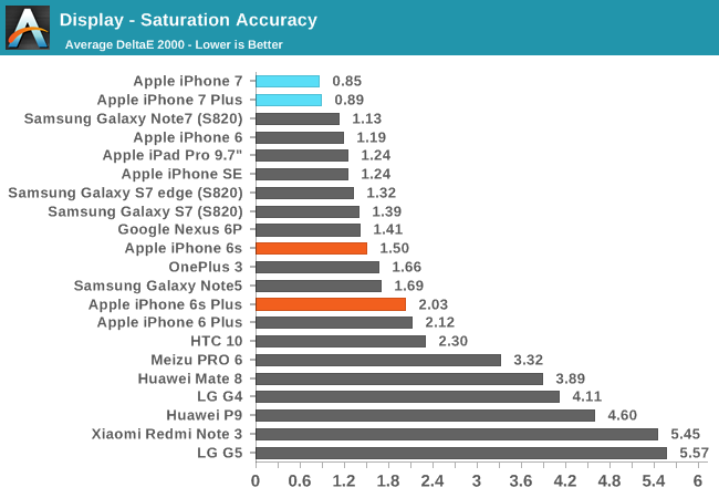 Display - Saturation Accuracy