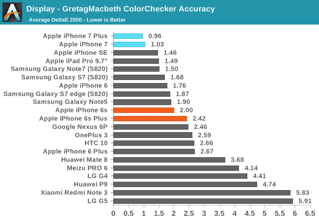 Display - GretagMacbeth ColorChecker Accuracy