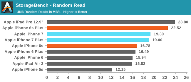 StorageBench - Random Read