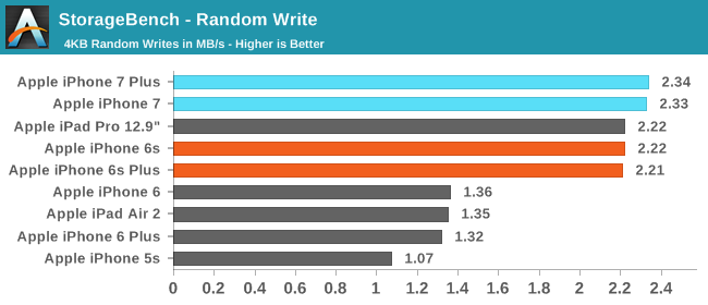 StorageBench - Random Write