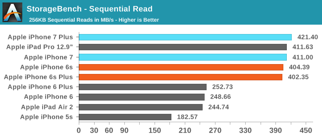 StorageBench - Sequential Read