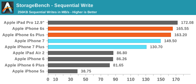 StorageBench - Sequential Write