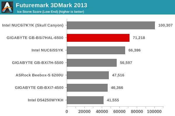 Futuremark 3DMark 2013 - Ice Storm Score