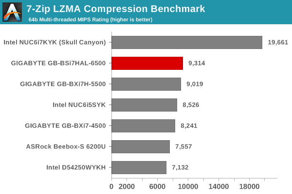 7-Zip LZMA Compression Benchmark