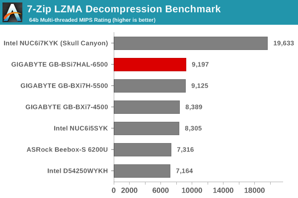 7-Zip LZMA Decompression Benchmark