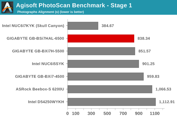 Agisoft PhotoScan Benchmark - Stage 1