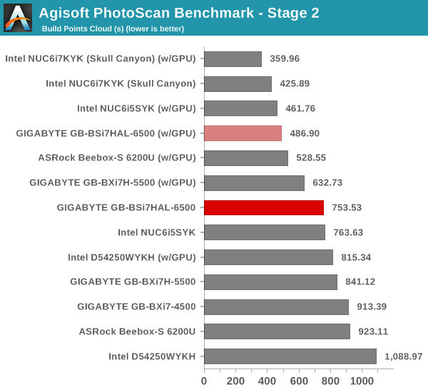 Agisoft PhotoScan Benchmark - Stage 2