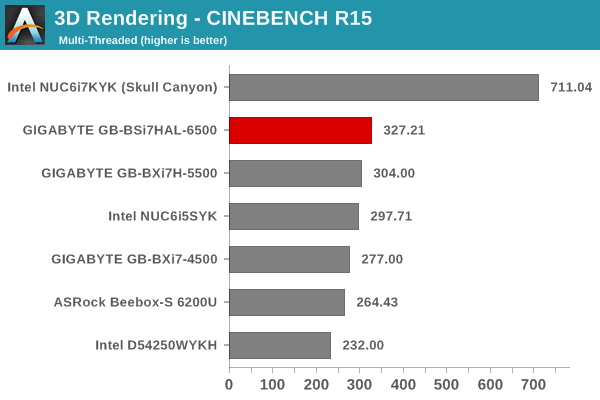 3D Rendering - CINEBENCH R15 - Multiple Threads