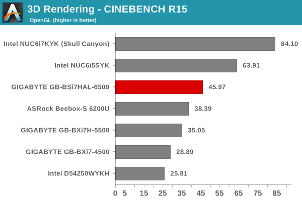 3D Rendering - CINEBENCH R15 - OpenGL