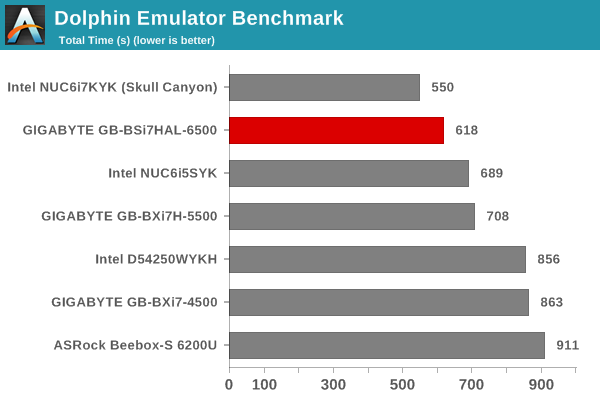 Dolphin Emulator Benchmark