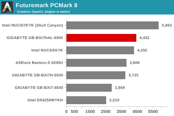 Futuremark PCMark 8 - Creative OpenCL