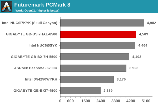 Futuremark PCMark 8 - Work OpenCL