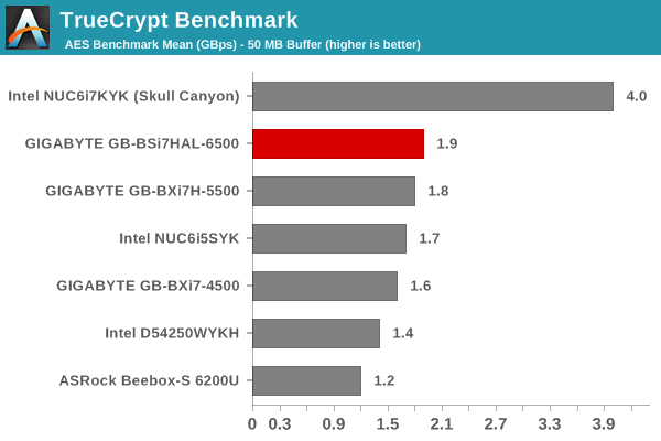 TrueCrypt Benchmark