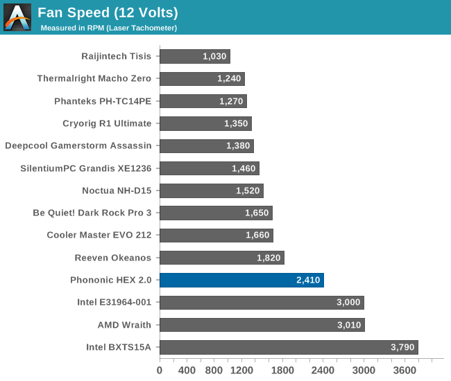 Fan Speed (12 Volts)