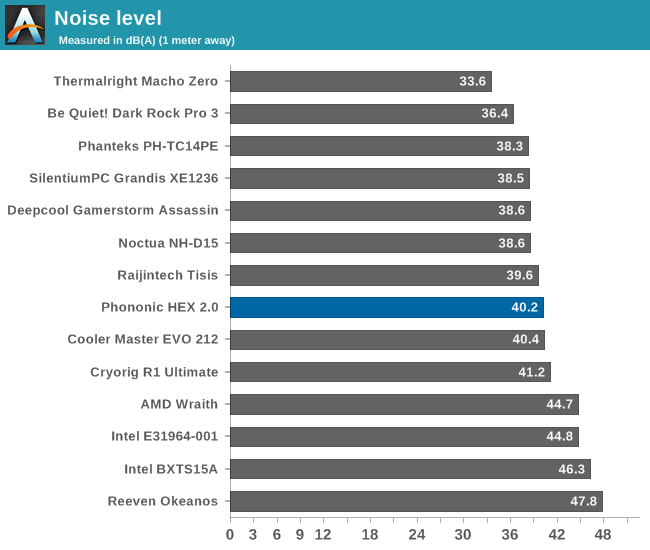 Noise level