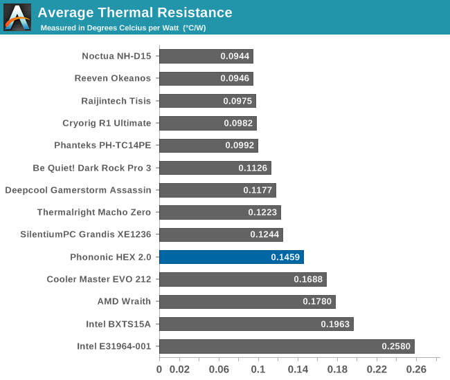 Average Thermal Resistance