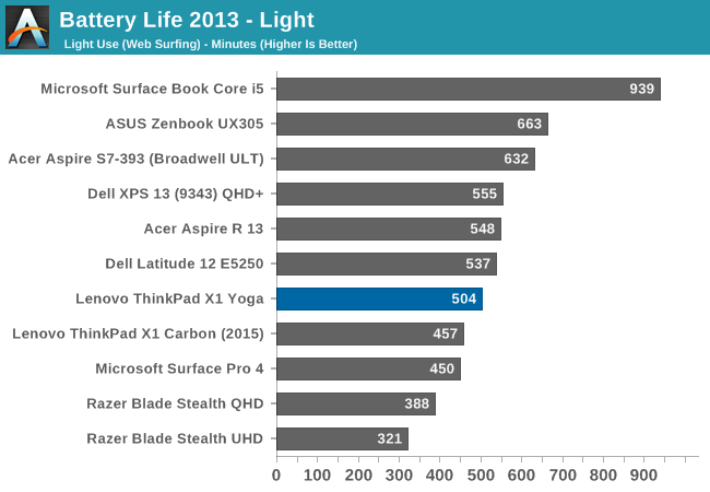 Battery Life 2013 - Light