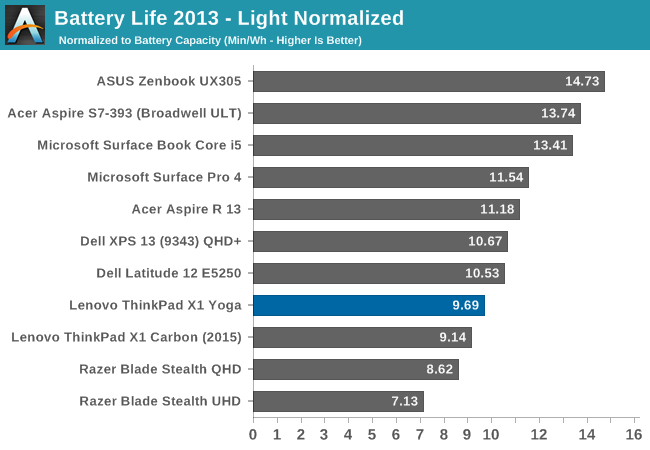 Battery Life 2013 - Light Normalized