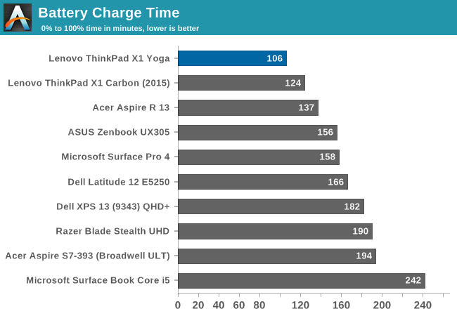 Battery Charge Time