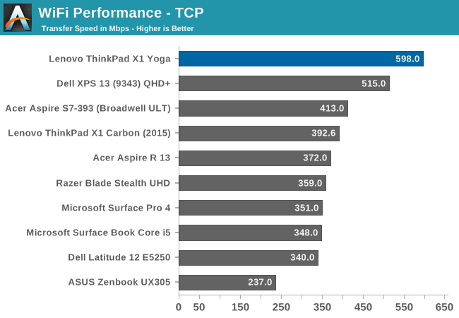 WiFi Performance - TCP