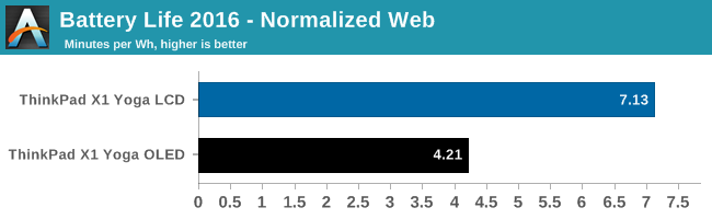 Battery Life 2016 - Normalized Web