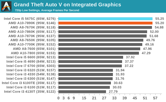 Grand Theft Auto V on Integrated Graphics