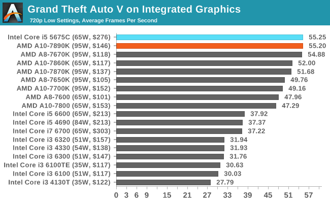 The Integrated Gpu Amd 7th Gen Bristol Ridge And Am4 Analysis Up To A12 9800 50 A3 Chipset Oems First Pibs Later