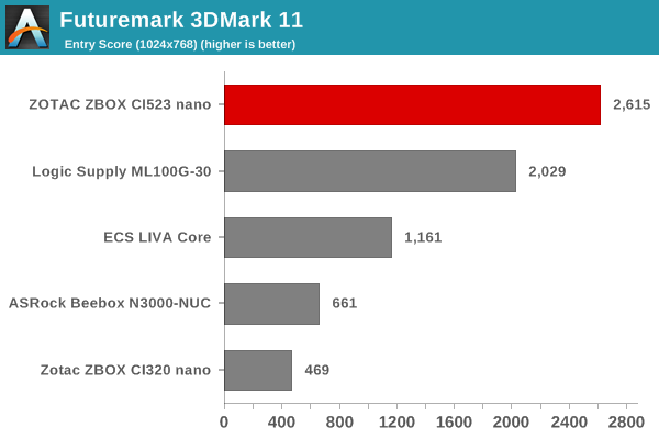 Futuremark 3DMark 11 - Entry Score