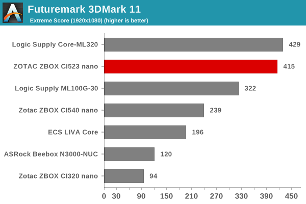 Futuremark 3DMark 11 - Extreme Score