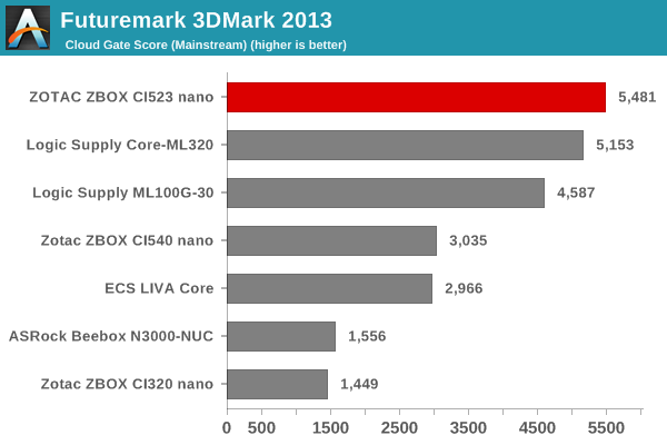 Futuremark 3DMark 2013 - Cloud Gate Score