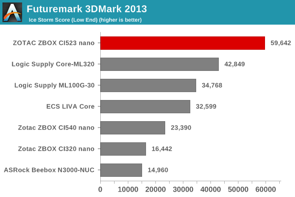 Futuremark 3DMark 2013 - Ice Storm Score