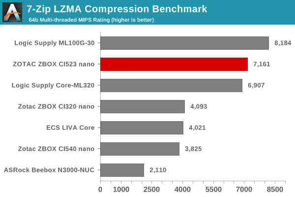 7-Zip LZMA Compression Benchmark