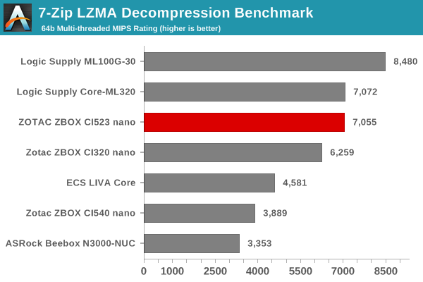 7-Zip LZMA Decompression Benchmark